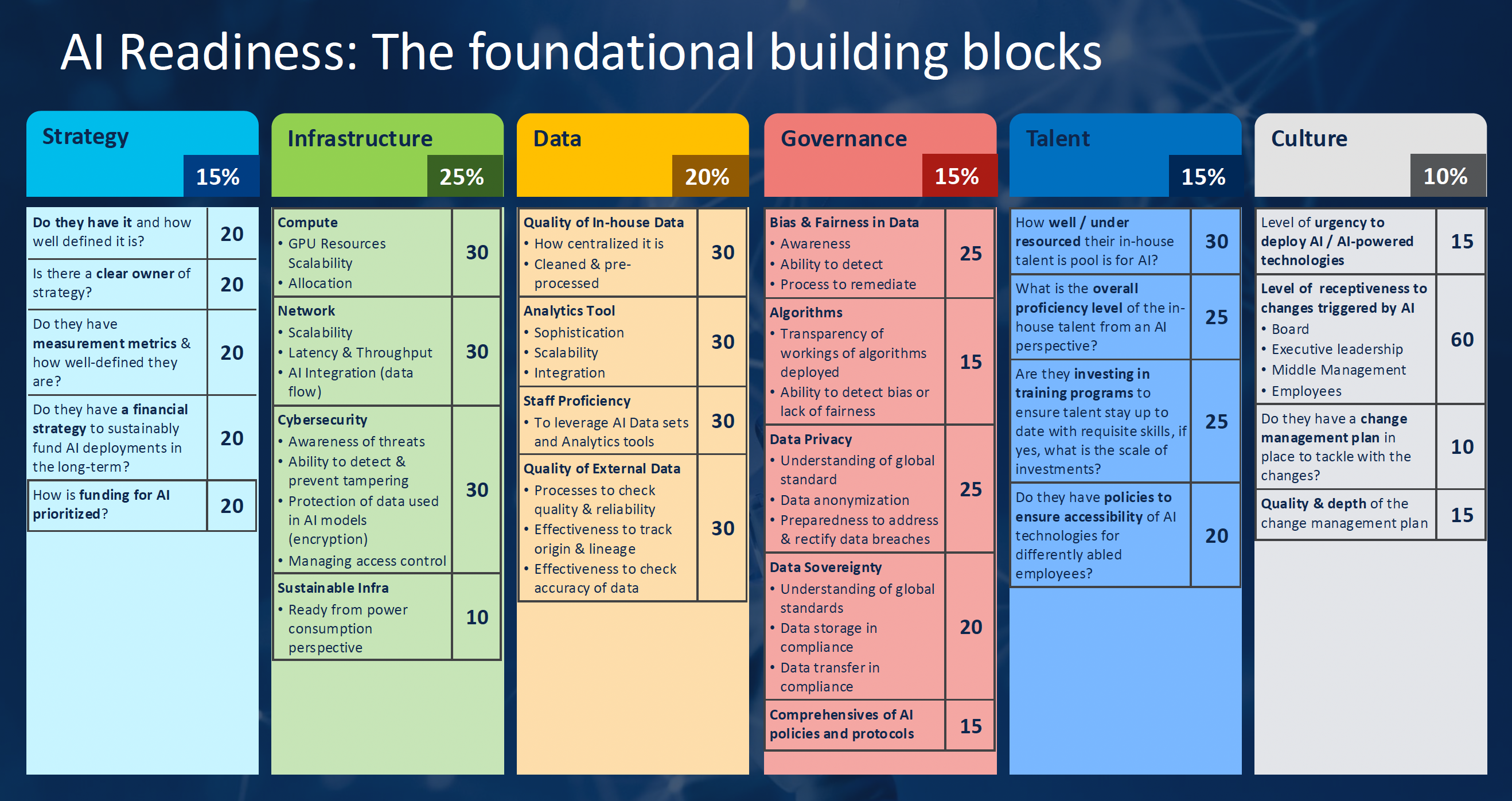 AI Readiness: The foundational building blocks